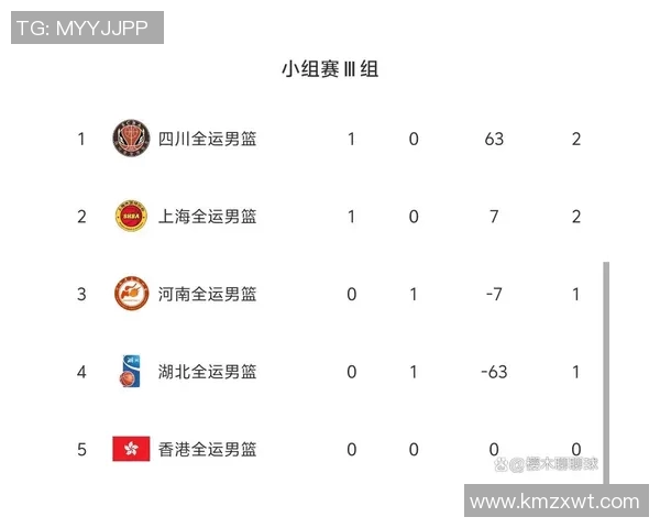 全运会篮球积分榜更新成都队以55分稳居第一名